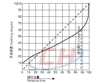 手动衬氟隔膜阀流量特性